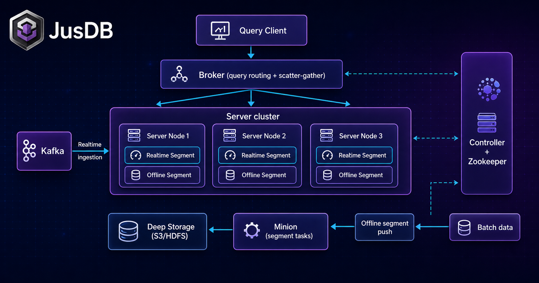 Apache Pinot architecture diagram showing broker, server, controller and segment components