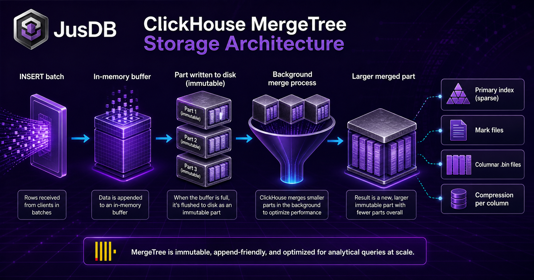 ClickHouse MergeTree storage architecture diagram showing columnar storage and merge process