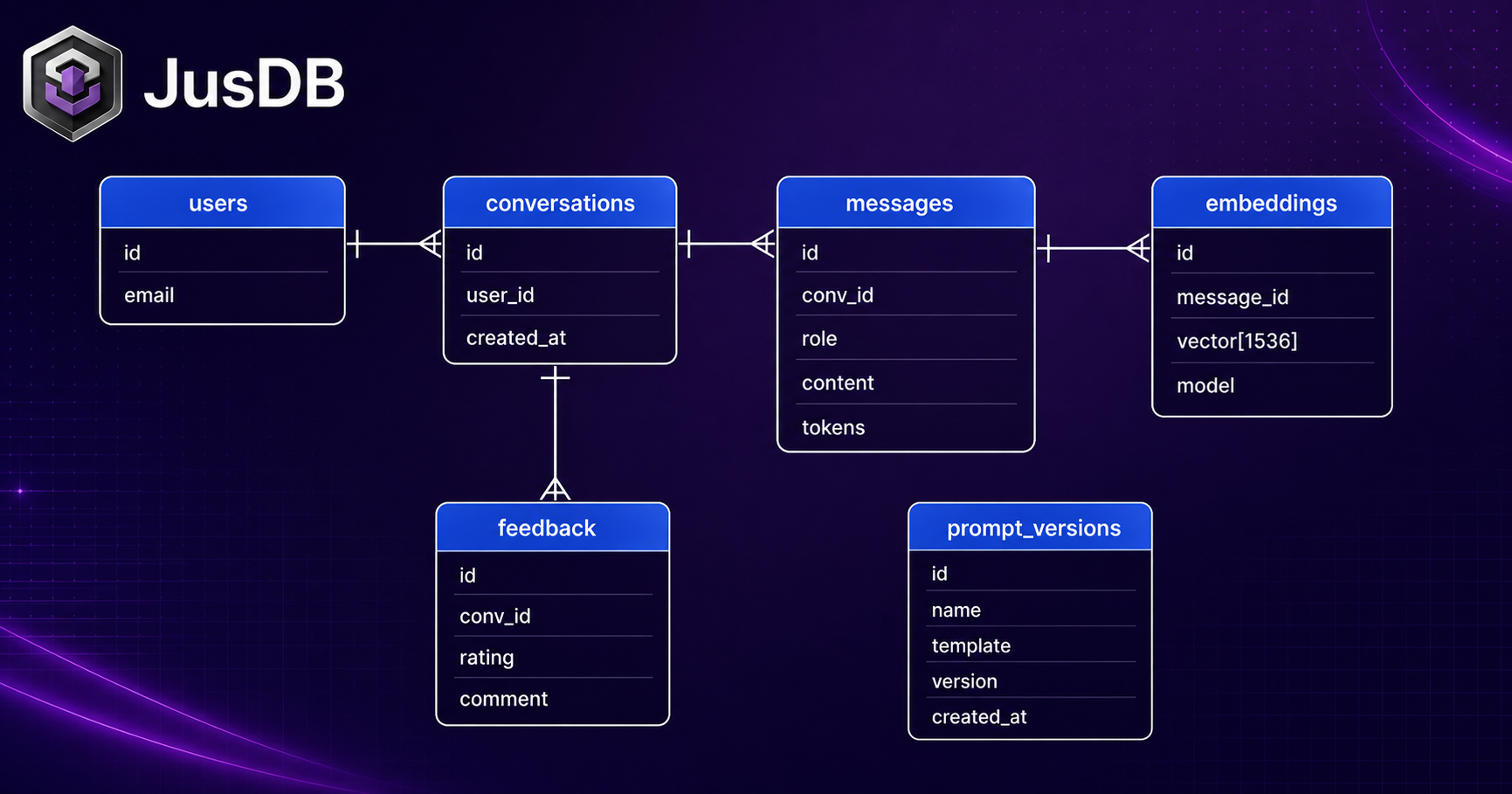 Database schema ERD for LLM applications showing conversations, messages and embeddings tables