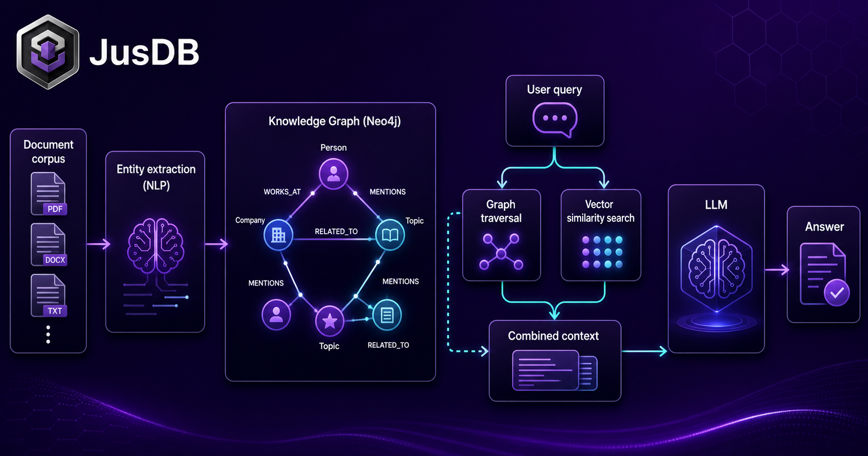 GraphRAG architecture diagram showing knowledge graph integration with LLM for AI applications
