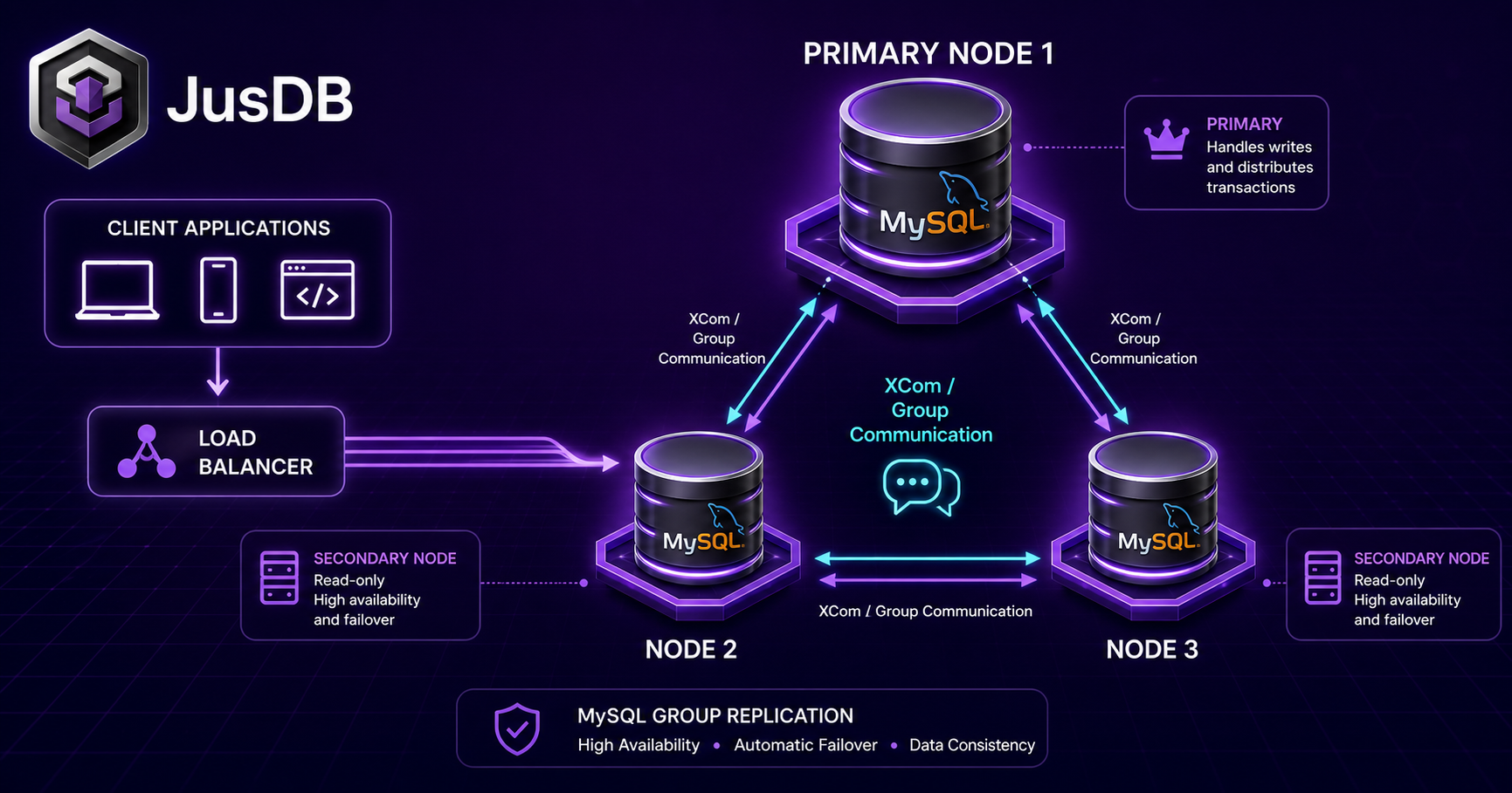 MySQL Group Replication architecture diagram showing multi-primary cluster with XCom protocol