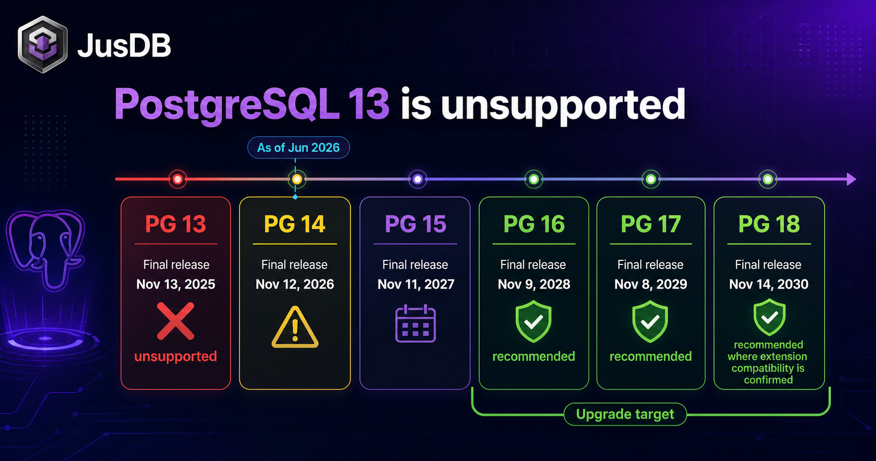 PostgreSQL version timeline showing EOL dates and recommended upgrade targets