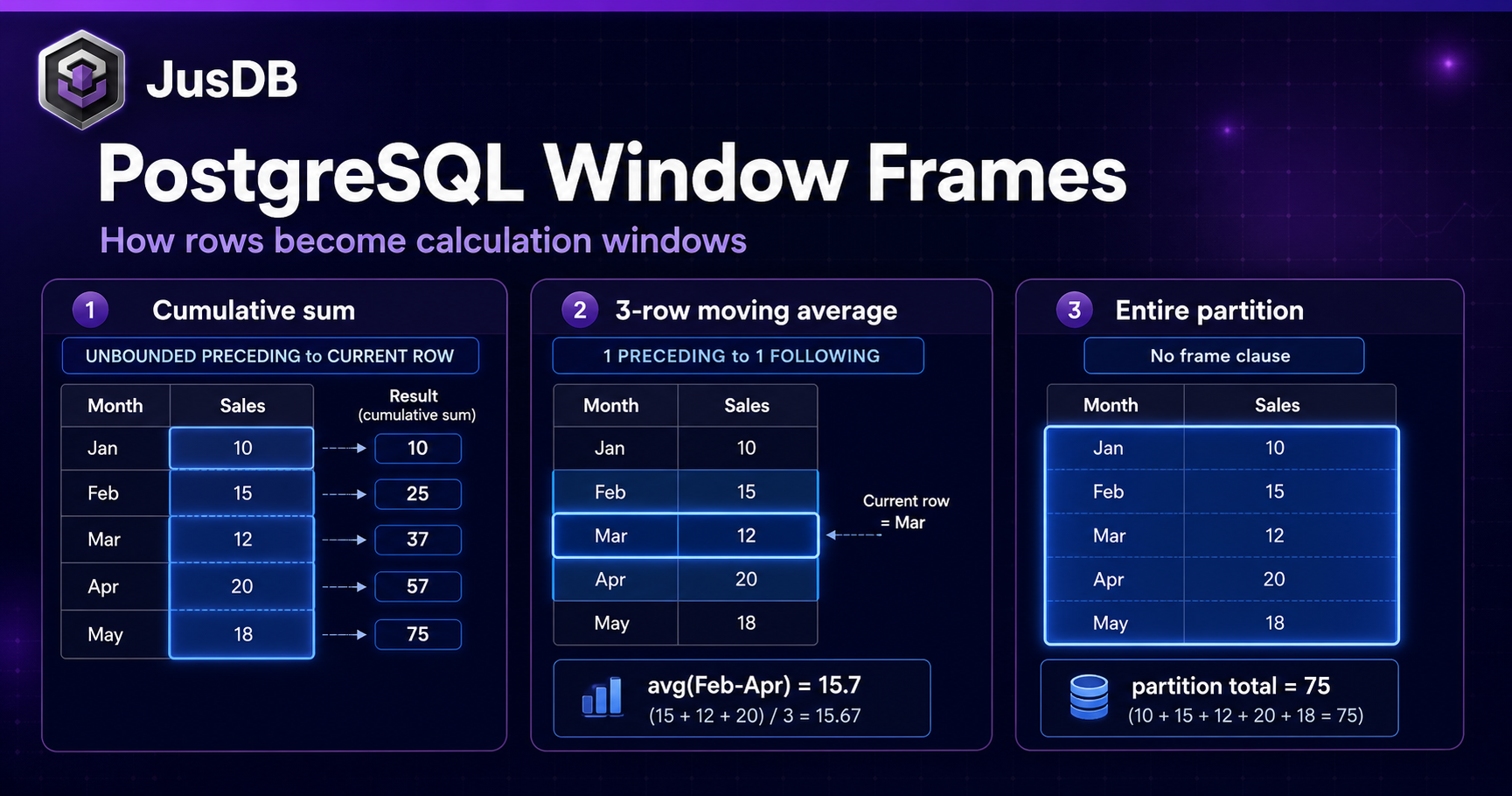PostgreSQL window functions frame visualization showing ROWS BETWEEN partitions