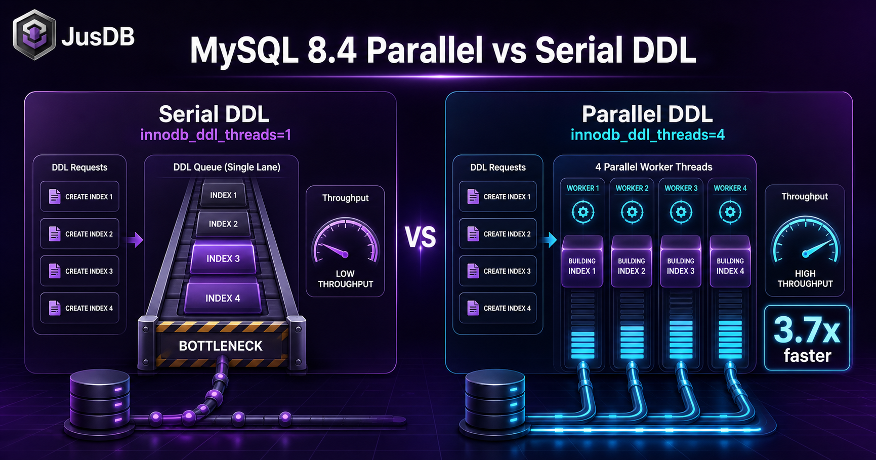 MySQL 8.4 parallel DDL diagram comparing serial vs parallel index build threads