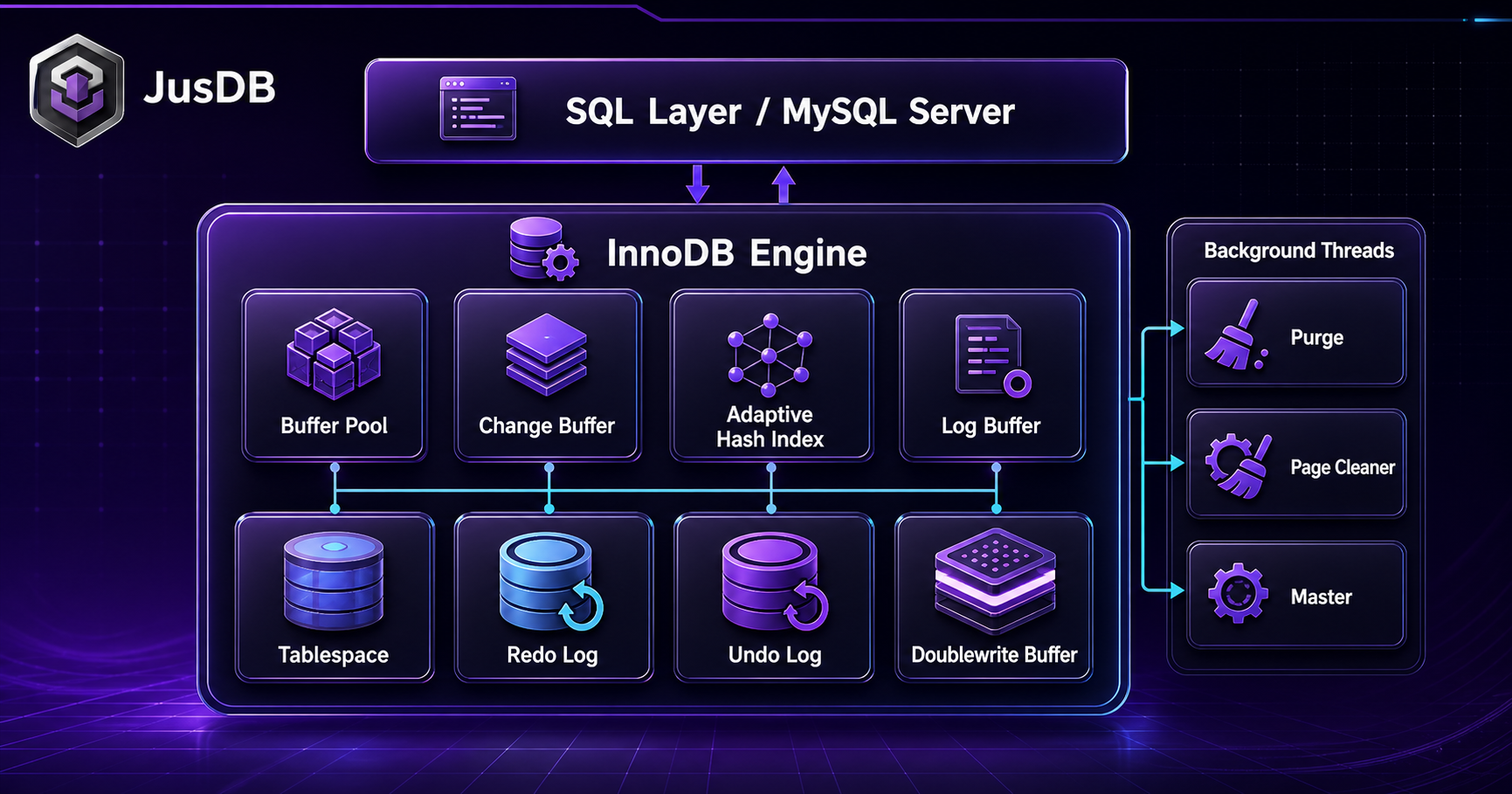 InnoDB architecture diagram showing buffer pool, redo log, and background threads