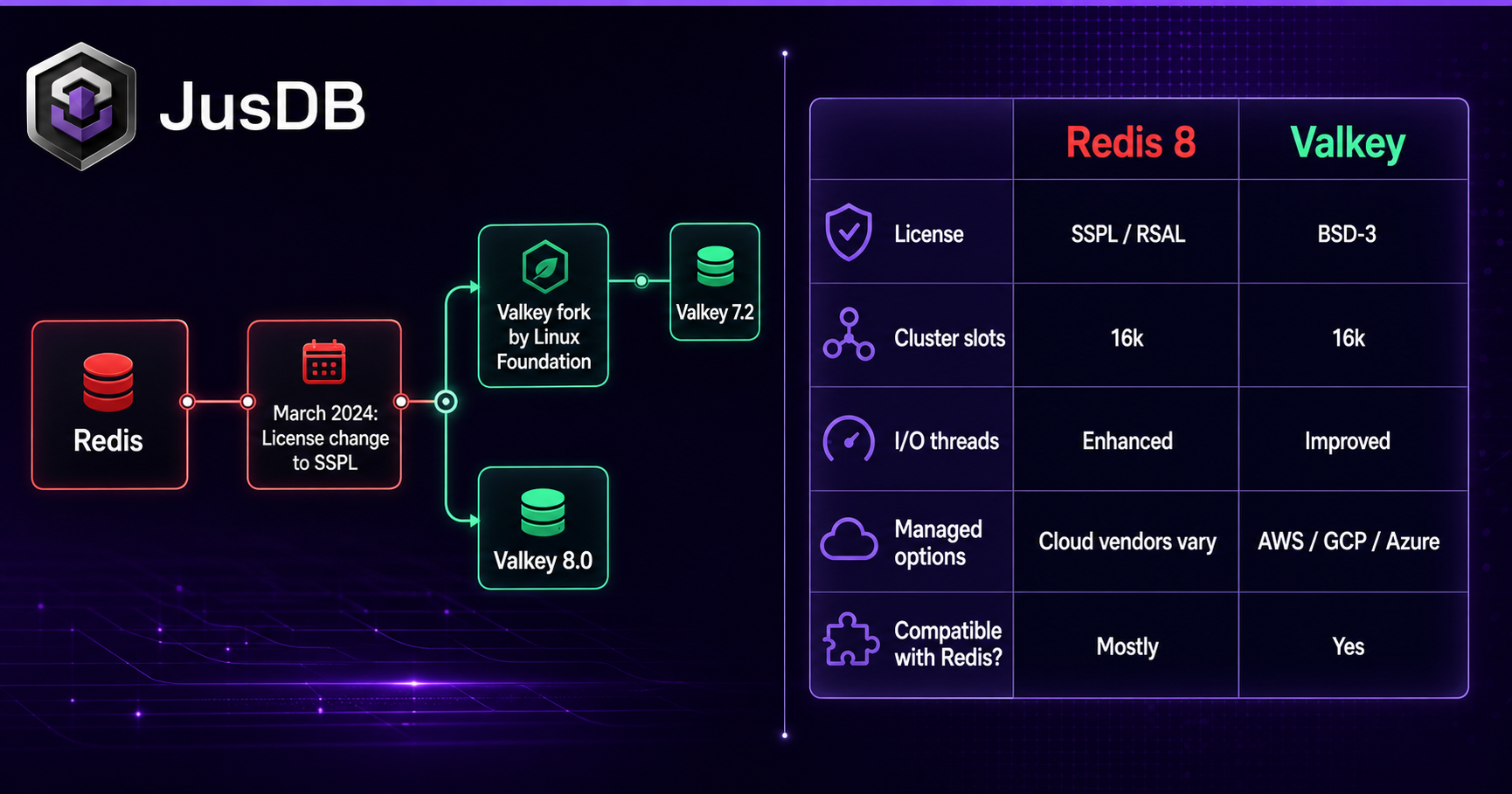 Valkey vs Redis 8 fork timeline and feature comparison diagram